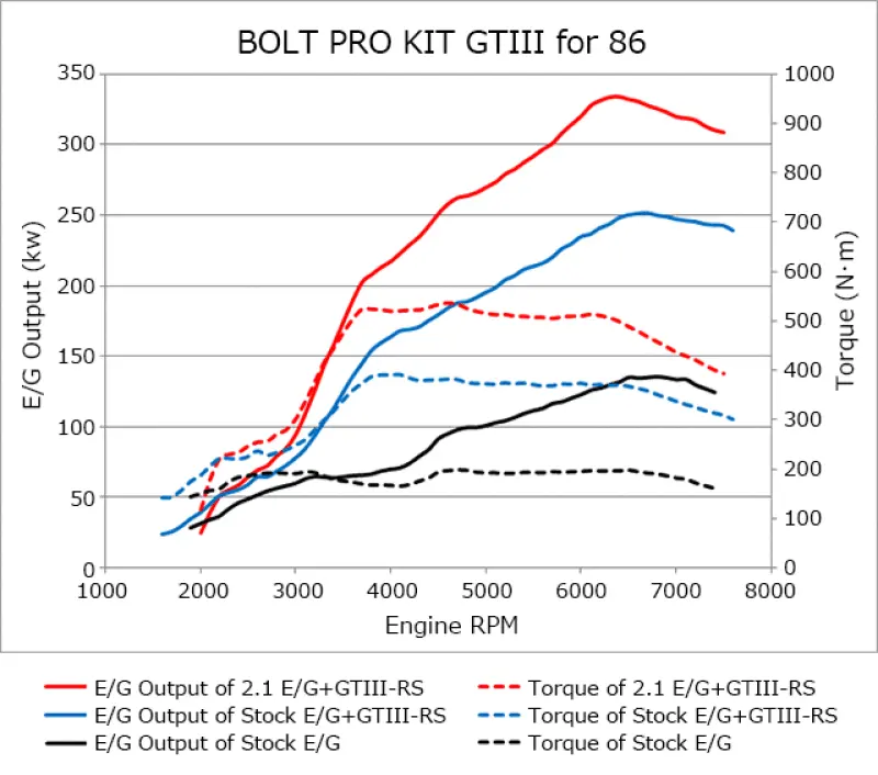 Hks 86/Brz Gtiii-Rs Turbo Pro Kit 1