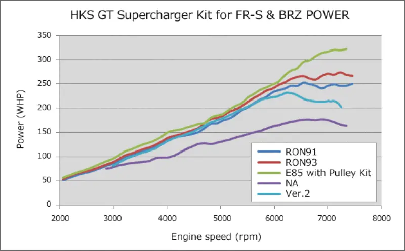 Hks Version Up Kit To Gt S/C System Fr-S 1