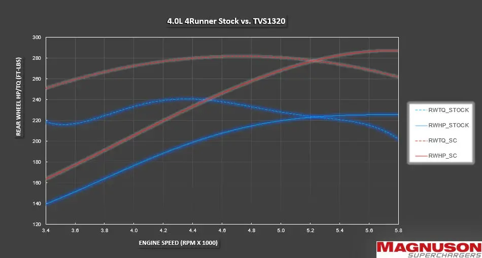 Magnuson Tvs1320 4Runner 4.0L Supercharger System 2
